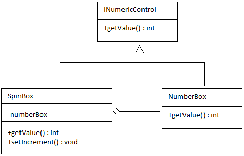 UML class diagram for SpinBox class