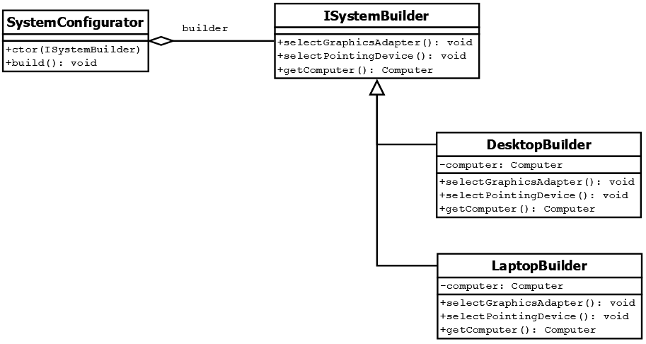 UML class diagram